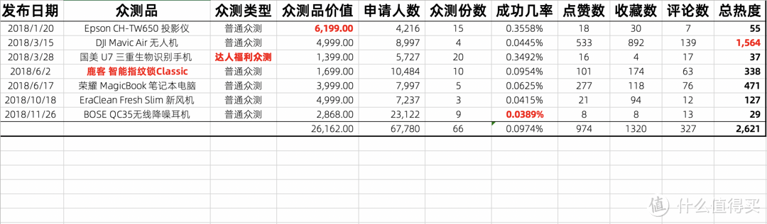 我的众测 2018——7次共计 ¥26,162元众测回顾