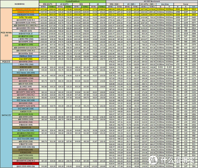 你的SSD速度就要被游戏机超过了？高速NVMe固态硬盘购买攻略