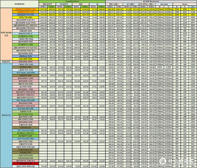 你的SSD速度就要被游戏机超过了？高速NVMe固态硬盘购买攻略