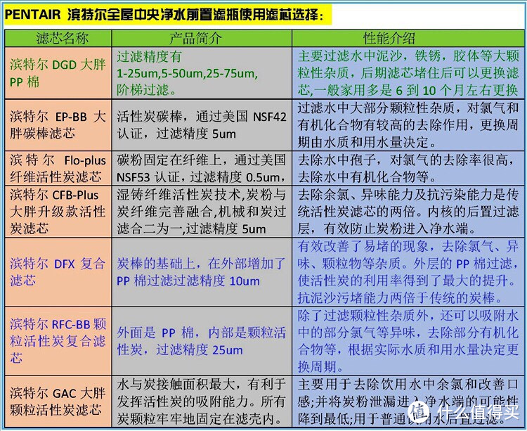 新房装修第一篇：全屋净。水系统包括什么设备？