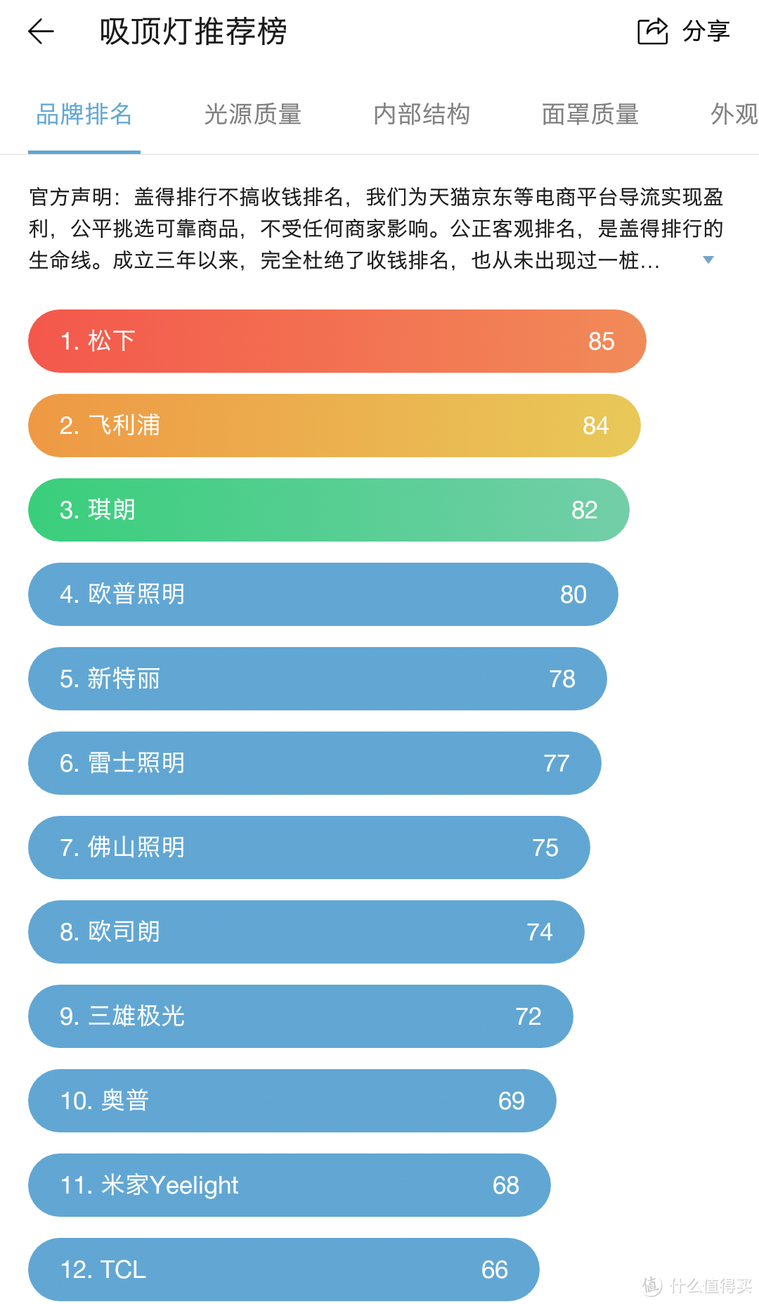 家装好物之飞利浦悦恒（圆形）吸顶灯