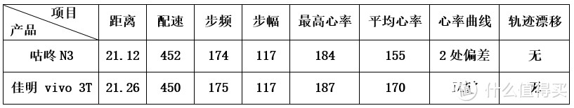 一切用数据说话|咕咚运动手表N3