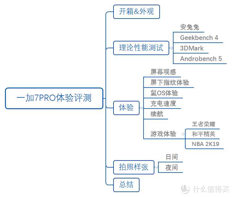 欲戴王冠，必承其重 —“不止于快”的皓月金一加7Pro深度评测