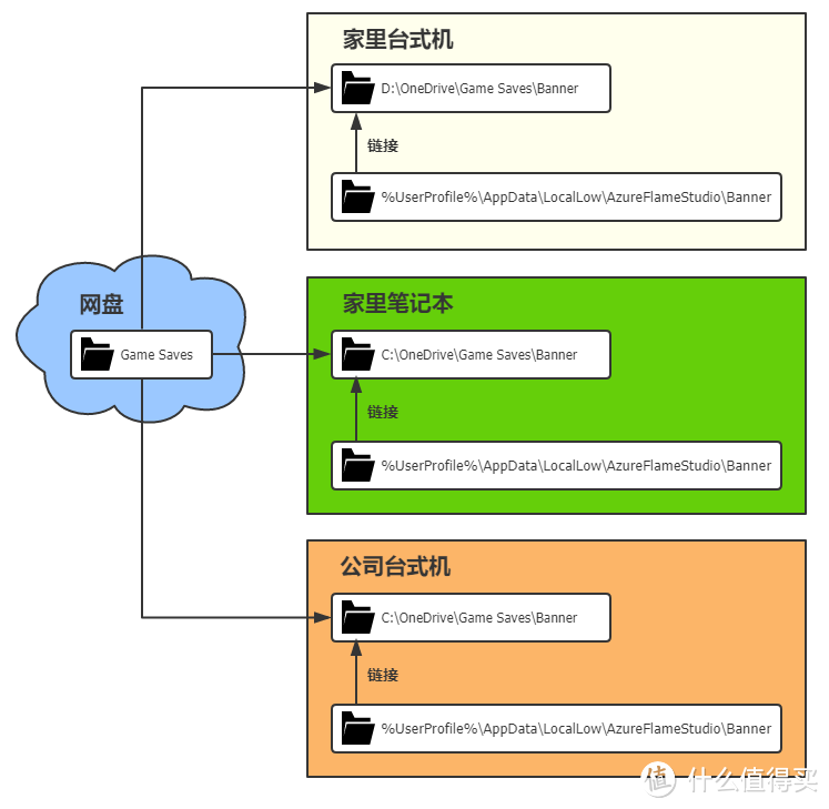 DIY游戏云存档 - 单机游戏存档多机异地同步方案