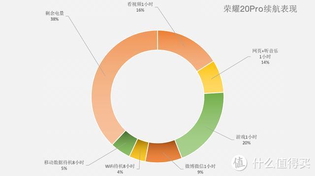 四摄不直接等于荣耀，但荣耀20Pro的确有资格骄傲