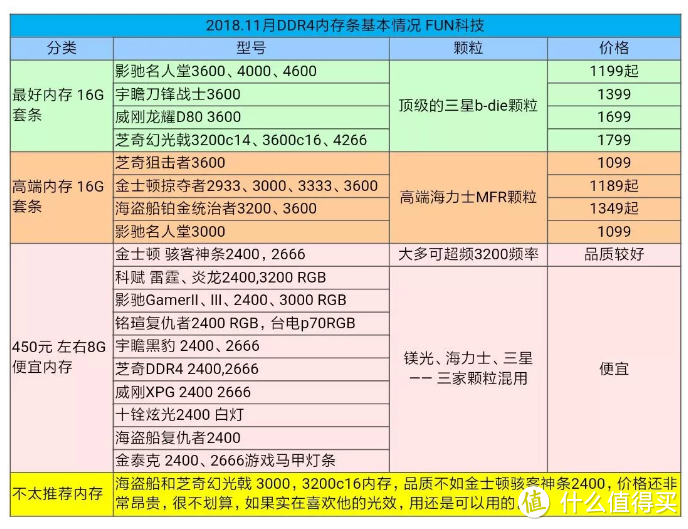 内存天梯图