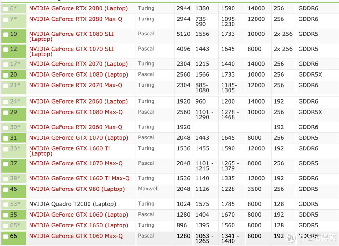 ▲ 目前市场主流的Nvidia消费级移动版游戏卡排名，Turing架构还是香。