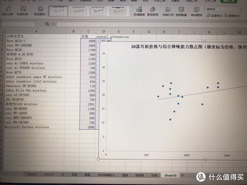 云评测是从rtings查找数据后，将数据手动输入wps，手动生成各式图表，花费大量时间精力