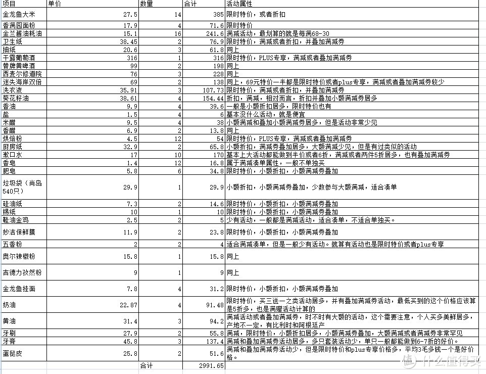 按照常备需求，如何用3000元以内搞定一年家庭日常消耗囤货攻略