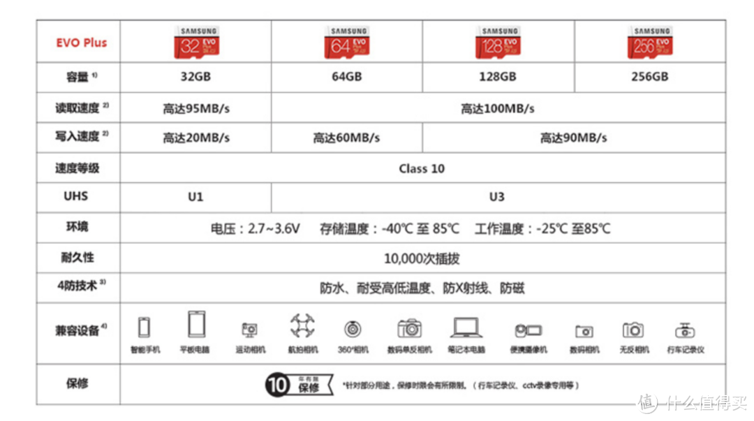 三星红卡和黄卡怎么选——红卡 EVO PLUS 64G入手记