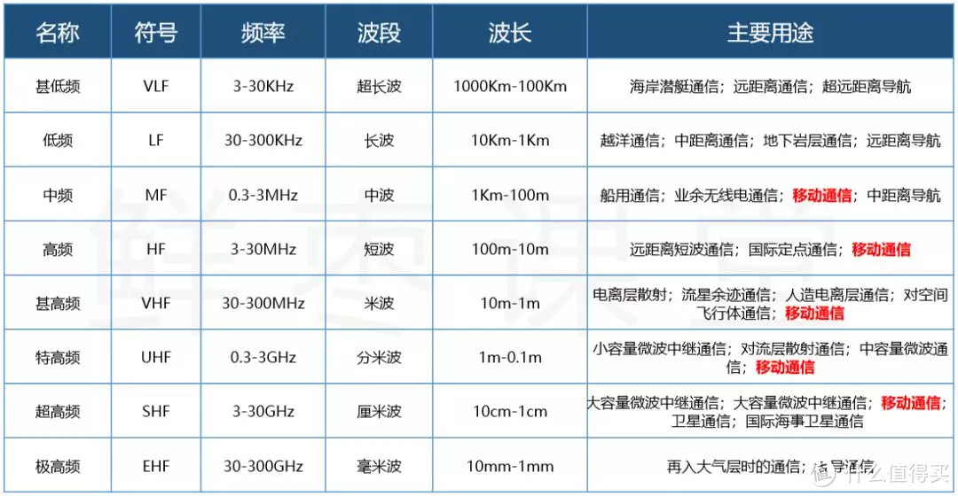 不同频率电波的用途