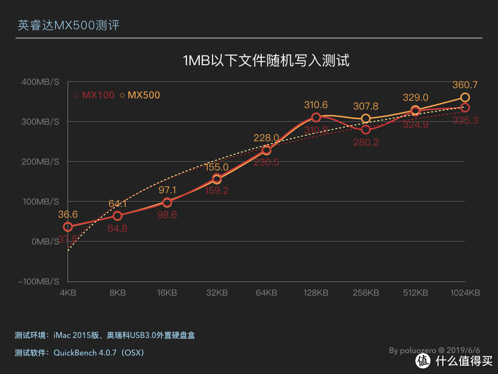 又双叒升级了！入手白菜价英睿达MX500给老MBP全面固态化升级