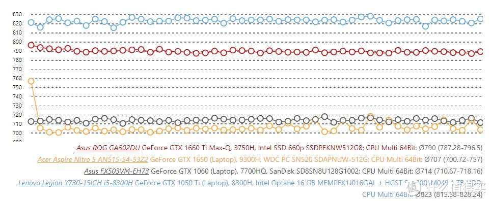 ▲ R15测试中，配备了Ryzen 7-3750H的华硕ROG GA-502大致与4核8线程的Core相当。