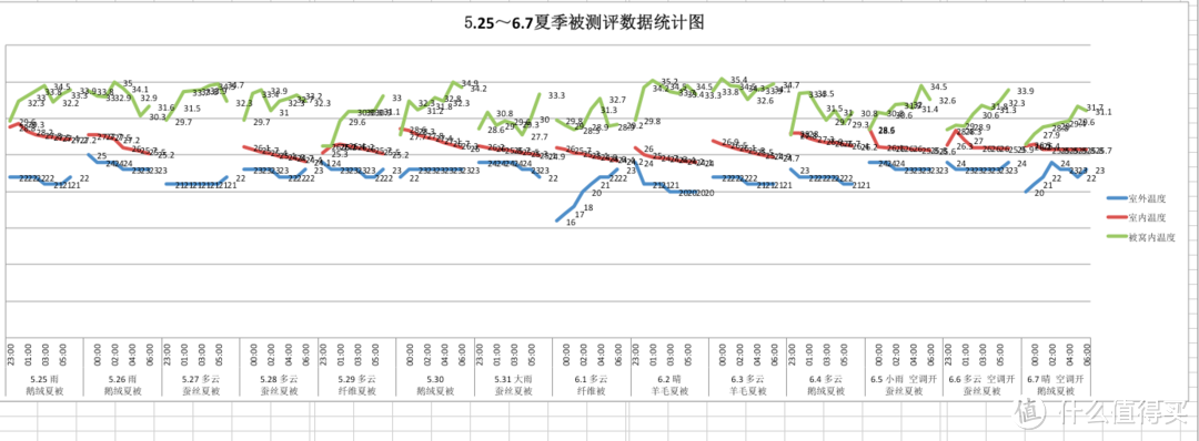 夏天的热浪越大，我越要清凉一夏——四种材质的夏凉被谁更强？人肉实测