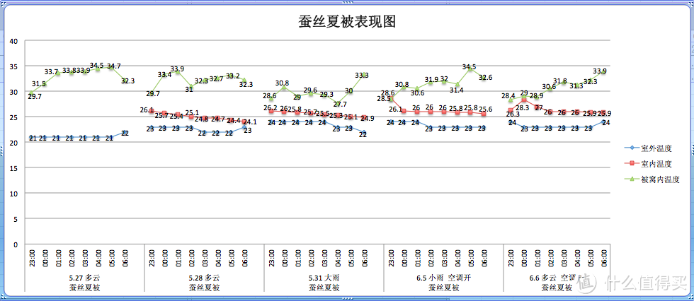 蚕丝夏被温度图