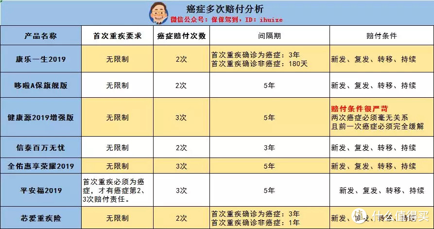 癌症多次赔付分析图