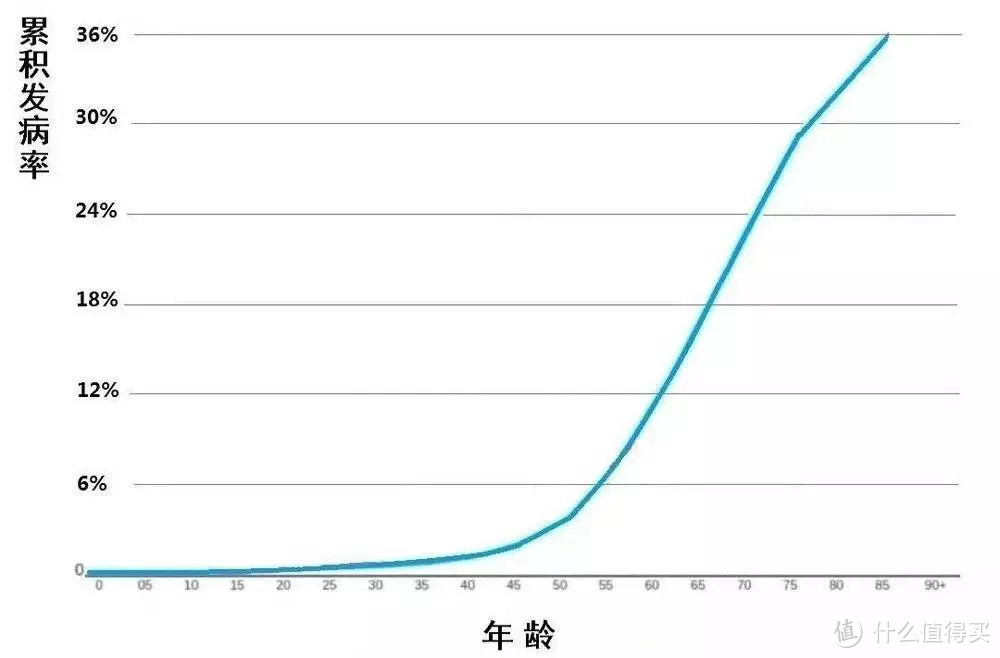  年龄与患癌概率的关系图：年纪越大，患癌概率越大