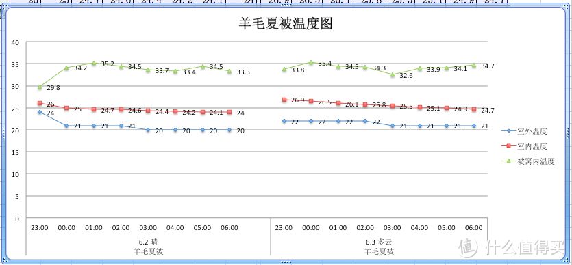 羊毛夏被温度示意图