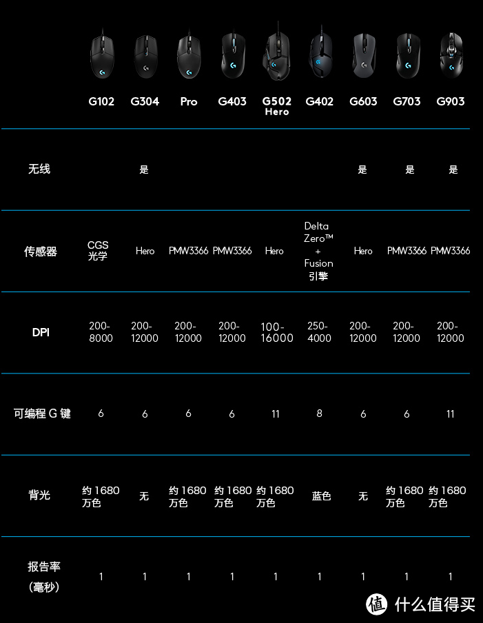 500以内预算三款鼠标的选择