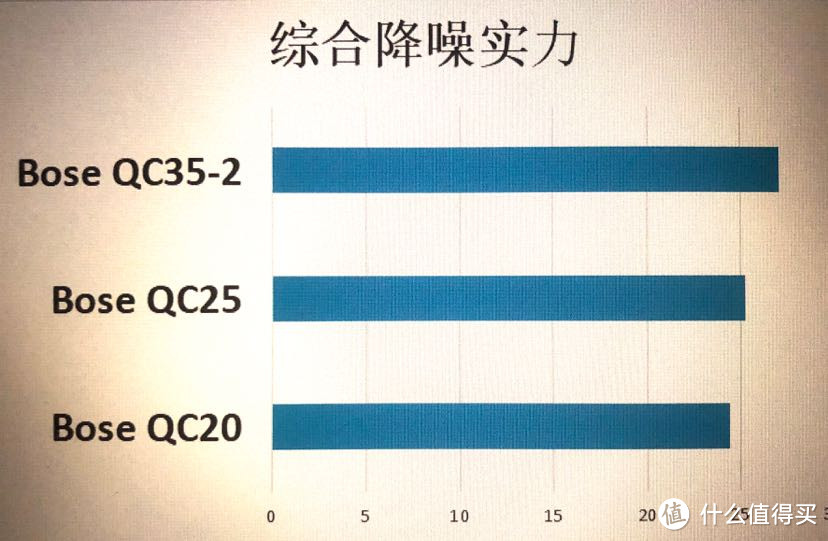 数字越大消除噪音能力越好