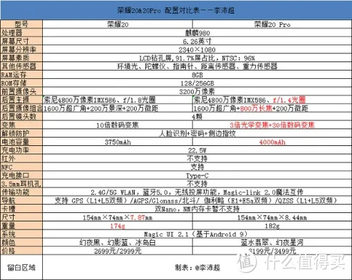 荣耀20 Pro上手评测：这可能是3000元价位拍照最优秀的手机