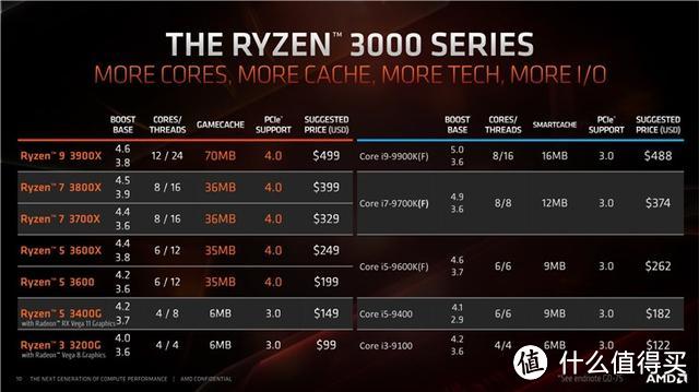 AMD 锐龙9 3950X处理器正式发布 16核心32线程