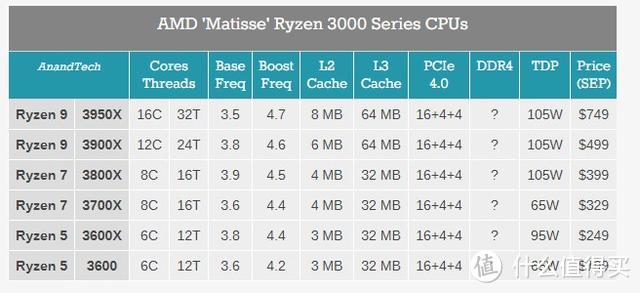 AMD 锐龙9 3950X处理器正式发布 16核心32线程