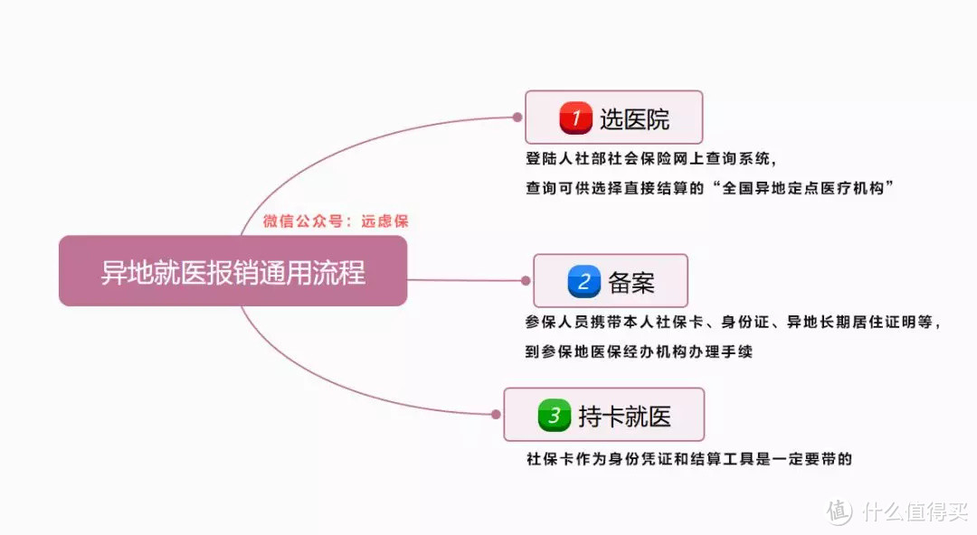 医保异地报销，竟然这样简单！