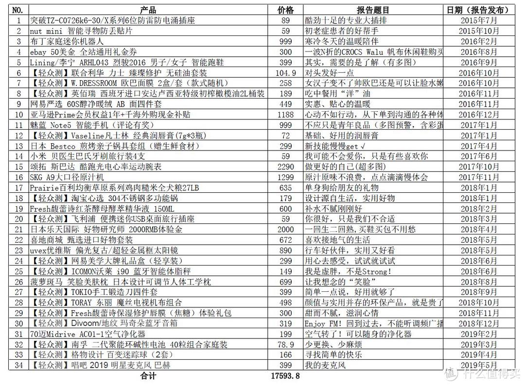 #我的众测5周年#生活中的小确幸，努力的小肯定——从2015开始的故事