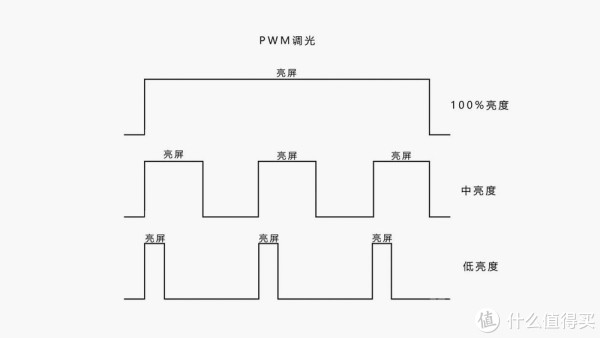 传统PMW调光技术原理示意图