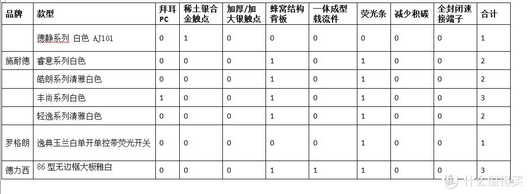 如何挑选开关插座？西门子/松下/ABB/施耐德/罗格朗/德力西