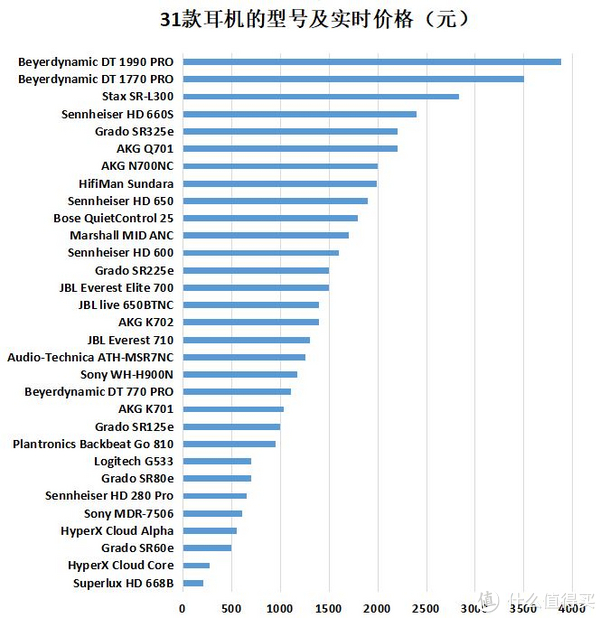 31款头戴式耳机实时价格排序图（2019年6月11日）