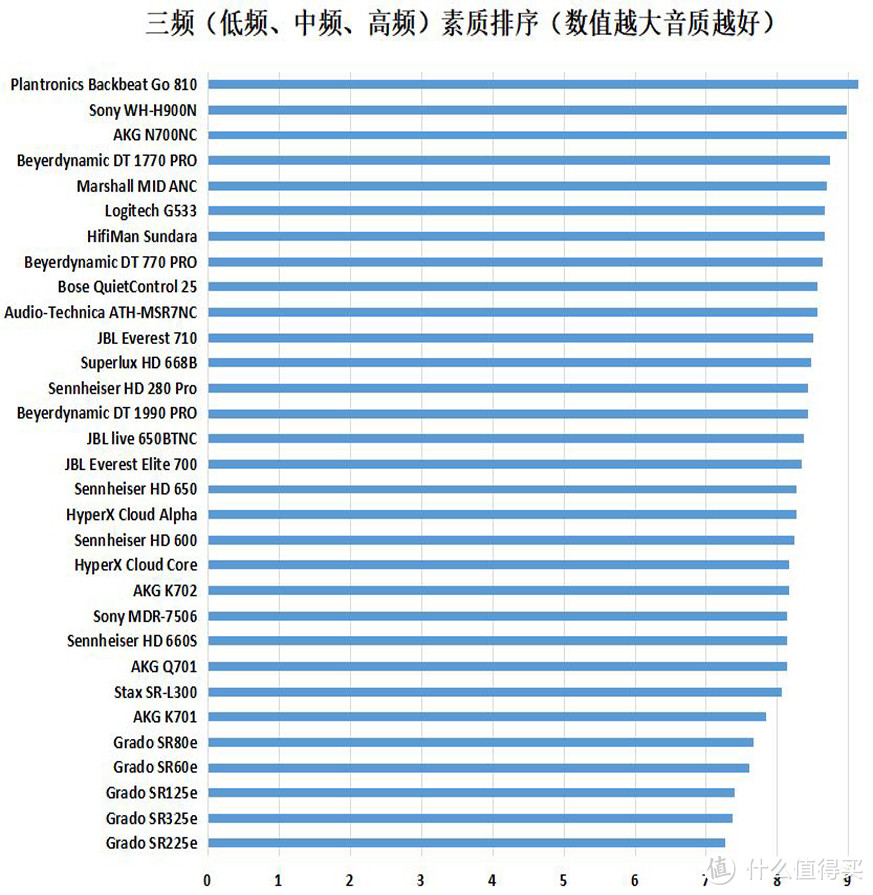 基于3频素质（高中低频分数的平均值）的音质排名