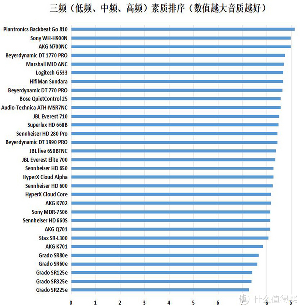 基于3频素质（高中低频分数的平均值）的音质排名