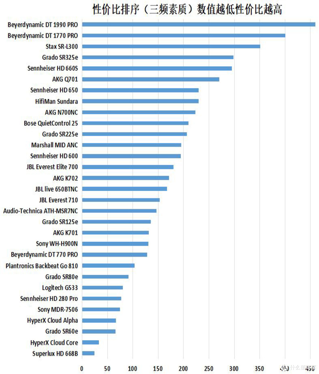 基于三频音质的性价比排名