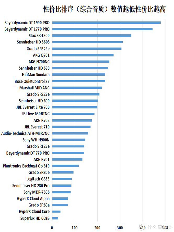 基于综合音质的性价比排名