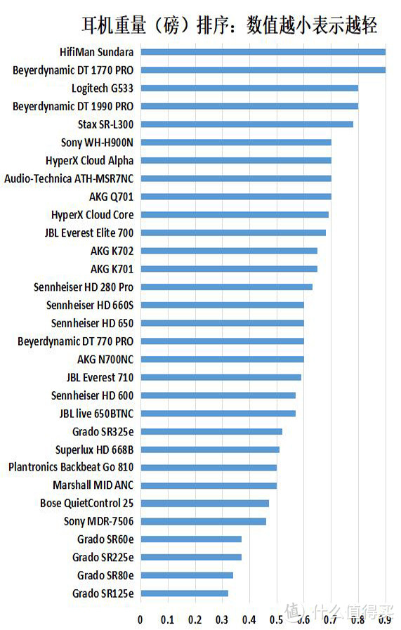 耳机重量排序