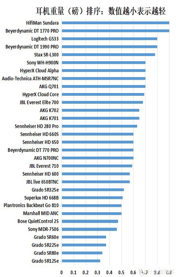 耳机重量排序