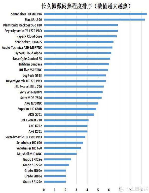 耳机佩戴闷热程度排序