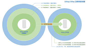 首先,聊一下我們傳統認知的三頻的mesh 系統,例如大家熟悉的orbi