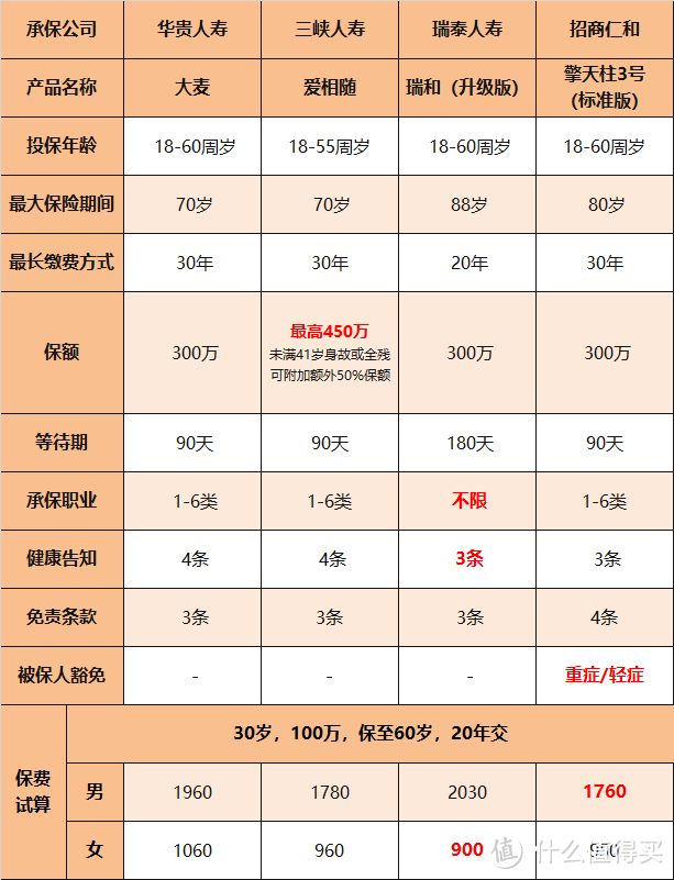 最优已标红