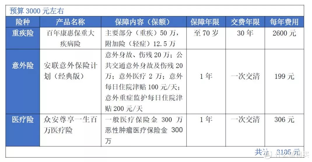 小熊保省钱大比拼：高性价比成人保险配置方案