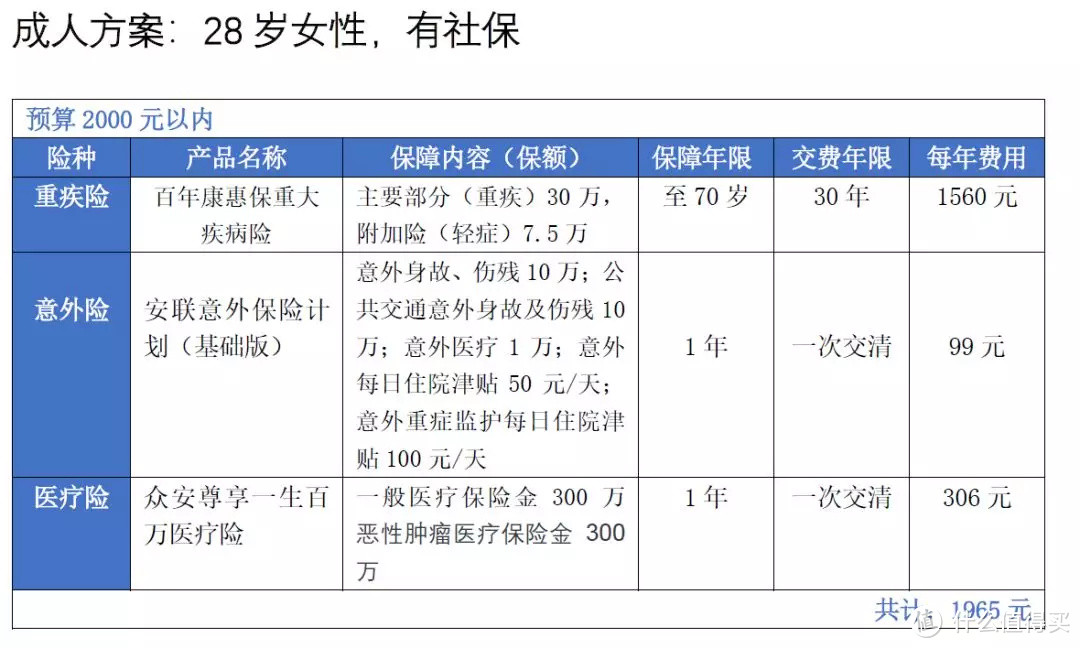 省钱大比拼：高性价比成人保险配置方案