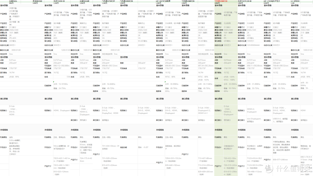 31.5寸2K低价显示器参数对比