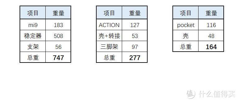 除了运动相机，我还要整个vlog的世界：Osmo Action 大彊的野望