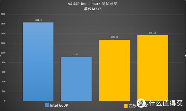 SSD差距有多大？两款主流NVMe固态硬盘测试，一看就包懂