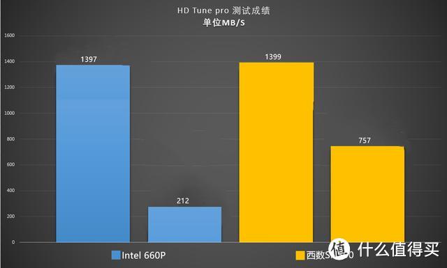 SSD差距有多大？两款主流NVMe固态硬盘测试，一看就包懂