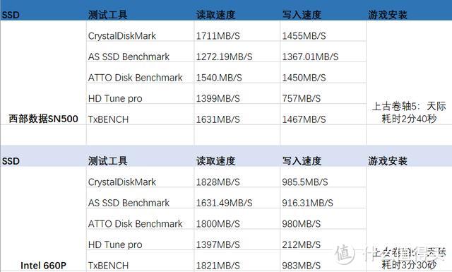 SSD差距有多大？两款主流NVMe固态硬盘测试，一看就包懂