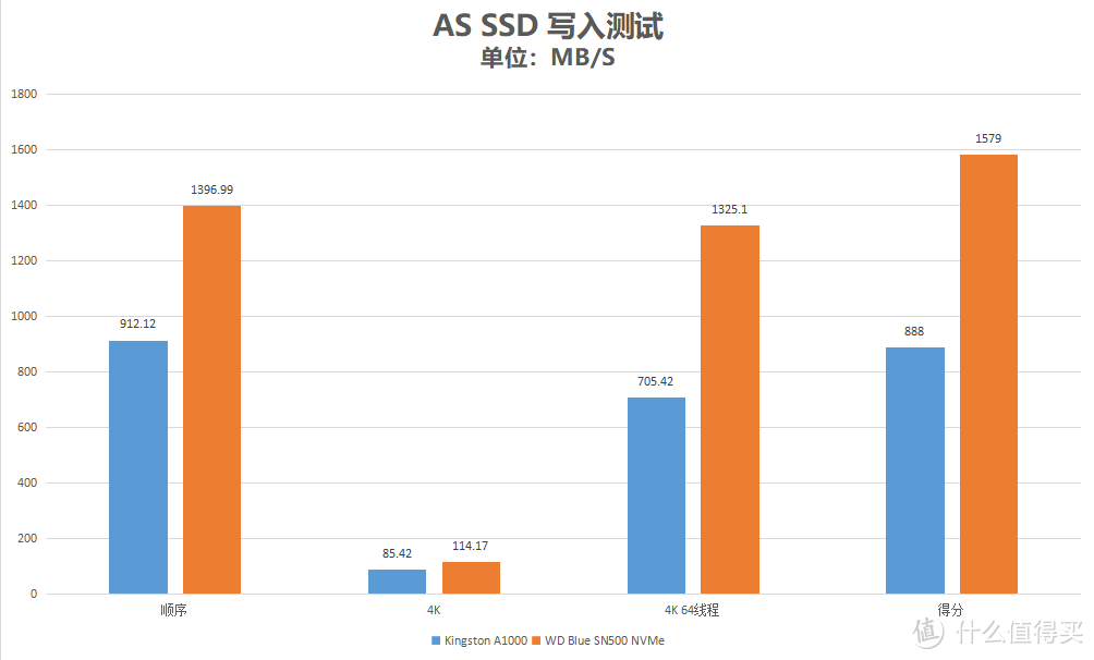 ​同是NVME协议的500G固态硬盘，横评告诉你该如何选择