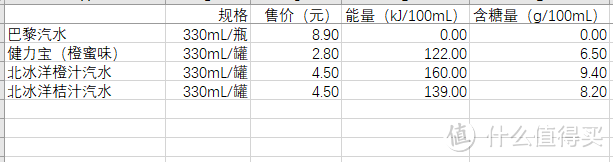 市面上常见的数十款碳酸饮料横评，助你清爽一夏